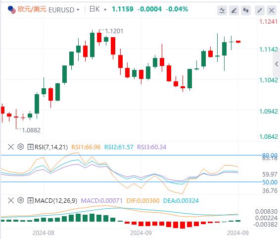 【富拓外汇市场评论】：美联储降息迎重大验证 美国PCE数据备受瞩目(图2)