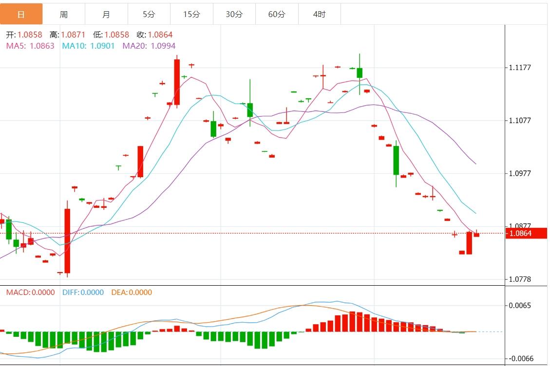 【富拓外汇市场评论】:美元指数走高 美联储多名官员发表讲话(图2) 【富拓外汇市场评论】:美元指数走高 美联储多名官员发表讲话(图2)
