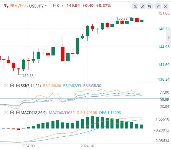 FXTM富拓“特朗普交易”继续升温！黄金在2700 美元上方刷新历史新高(图3)