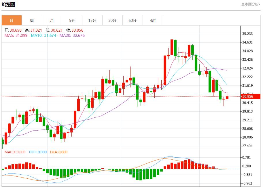 【富拓外汇决策分析】：俄罗斯能源部建议解除汽油出口禁令 11月13日现货黄金、白银、原油、外汇短线走势分析(图4)