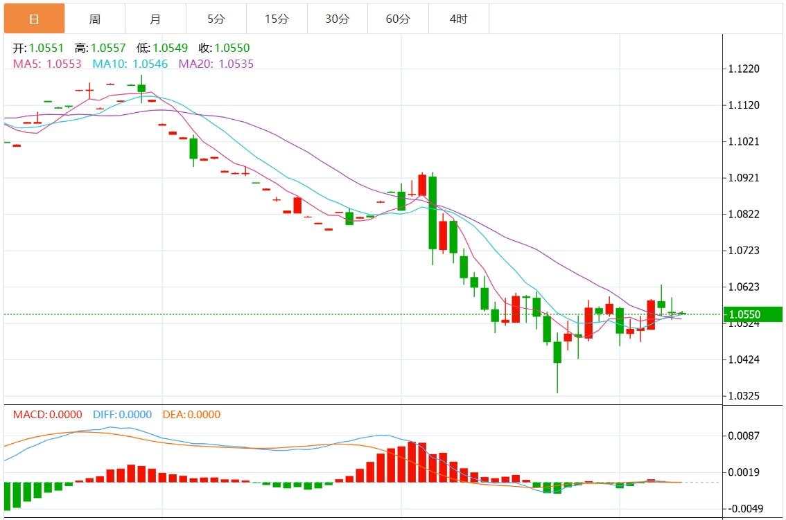 【富拓外汇市场评论】：美元指数徘徊于106上方 美CPI及欧洲央行利率决议公布在即(图2)
