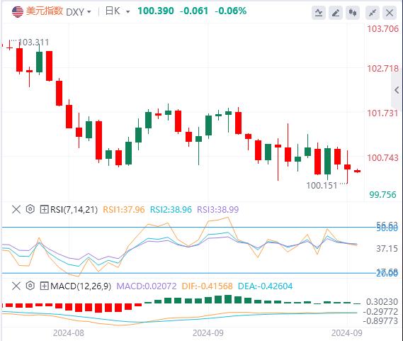 【FXTM官网】:美元指数走弱 美联储11月或再“放大招”?(图1) 【FXTM官网】:美元指数走弱 美联储11月或再“放大招”?(图1)