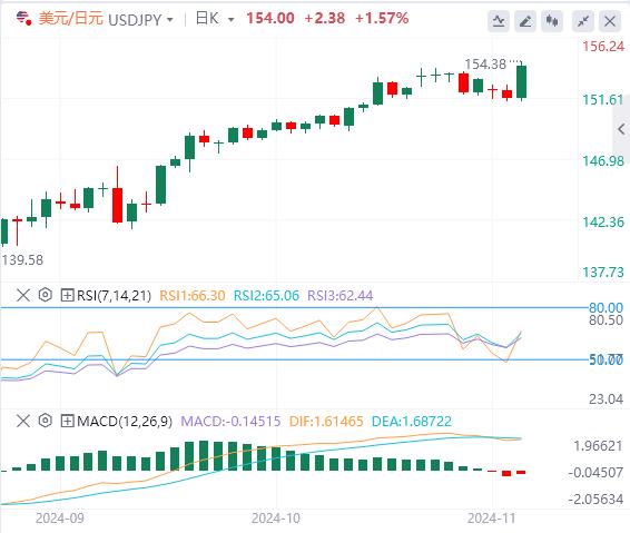 【富拓外汇市场分析】:特朗普宣布胜选! 美元大幅反弹 金价跌至数周低点(图3) 【富拓外汇市场分析】:特朗普宣布胜选! 美元大幅反弹 金价跌至数周低点(图3)
