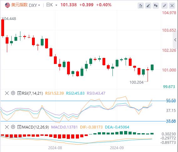 【富拓外汇市场分析】:美联储大降50个基点开启降息周期!美元重回101关口(图1) 【富拓外汇市场分析】:美联储大降50个基点开启降息周期!美元重回101关口(图1)