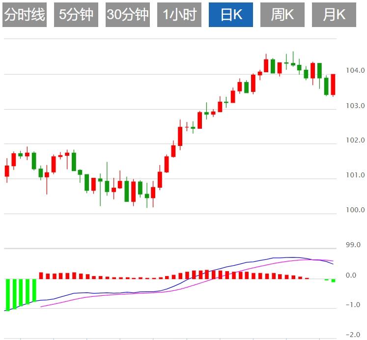【富拓外汇官网】：美元指数盘整于104附近 市场静待美国大选最新消息(图1)