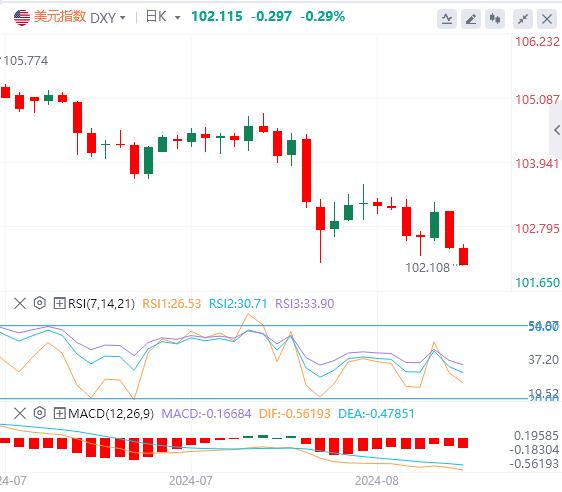 【富拓外汇市场评论】：美元指数跌至102 本周杰克逊霍尔会议将会释放出什么信号？(图1)