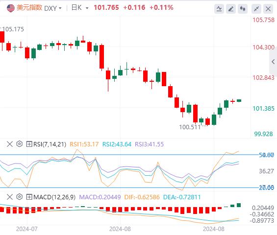 【富拓外汇】:市场目光聚焦于美国8月非农数据 欧美能否守住涨势(图1) 【富拓外汇】:市场目光聚焦于美国8月非农数据 欧美能否守住涨势(图1)