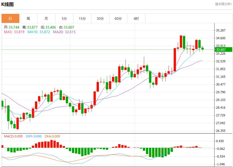 【富拓外汇官网】：美国10月计划裁员数量下降 10月31日现货黄金、白银、原油、外汇短线走势分析(图4)