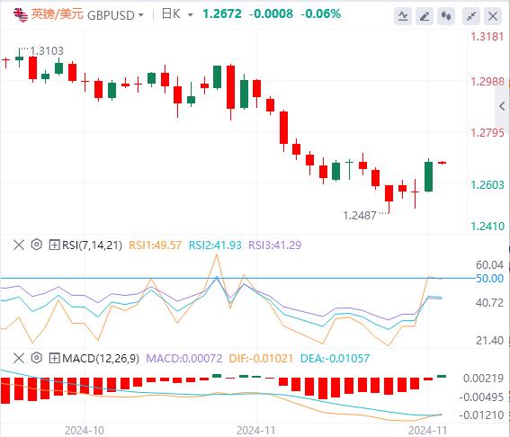 【富拓外汇官网】：美国10月PCE通胀小幅回升 美元买盘罕见消散(图3)