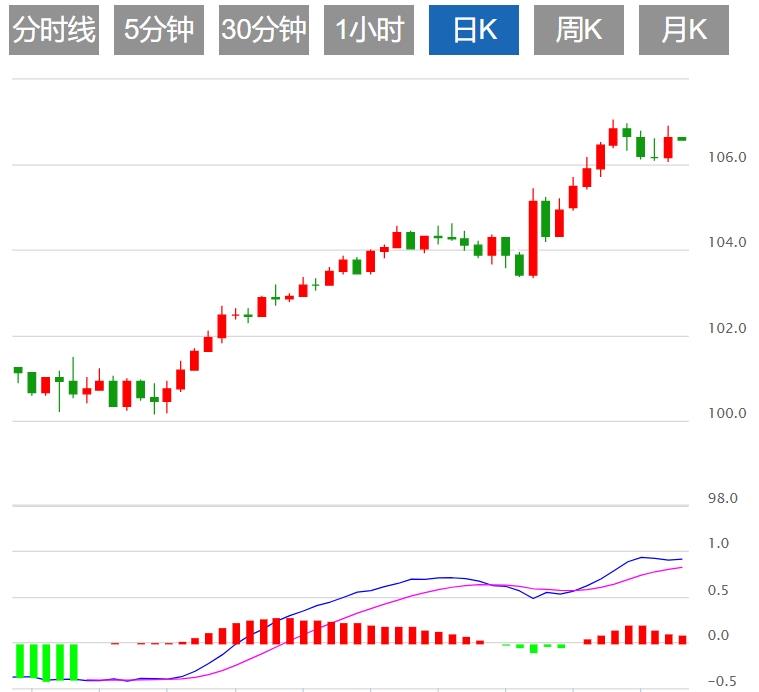 【富拓外汇决策分析】:美元指数盘整于107附近 市场关注欧美PMI数据(图1) 【富拓外汇决策分析】:美元指数盘整于107附近 市场关注欧美PMI数据(图1)