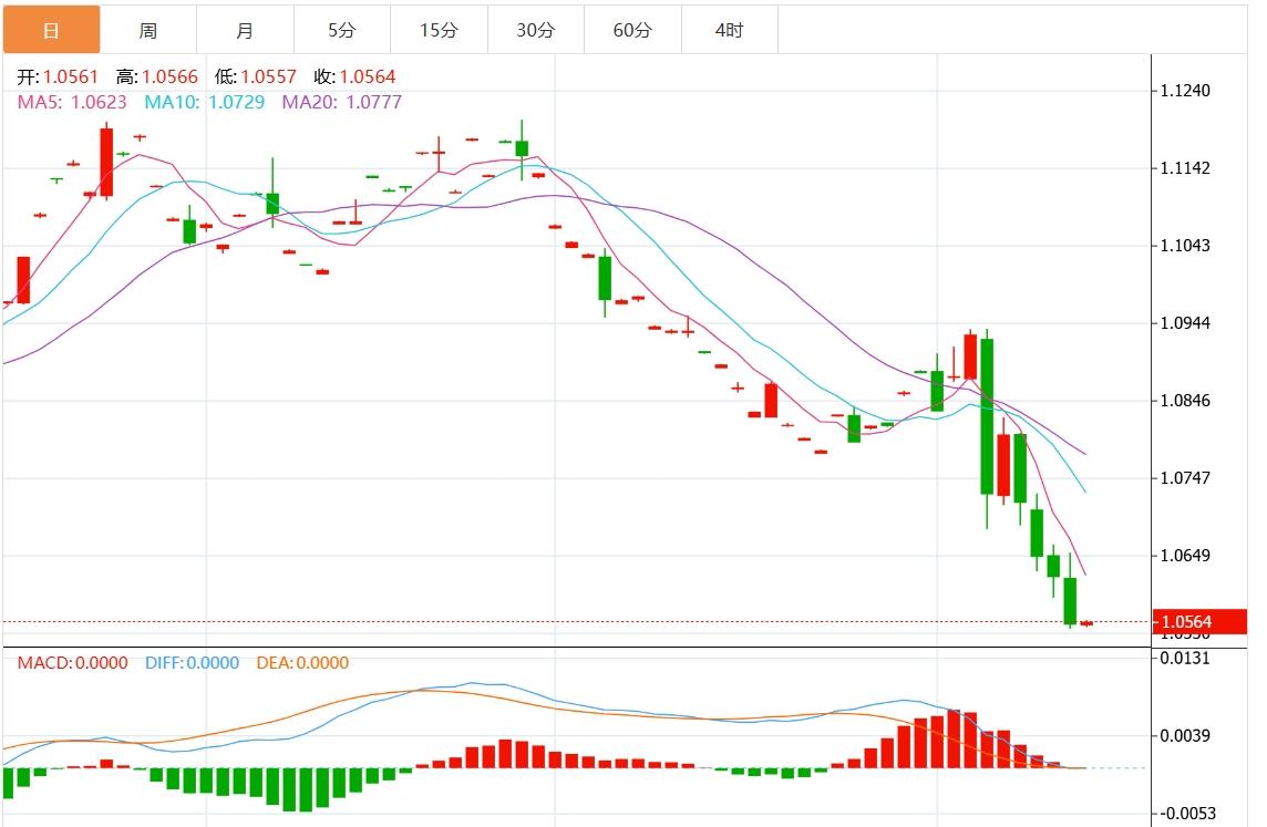 【富拓外汇平台】：欧元/美元在特朗普大获全胜后刷新年度低点(图1)