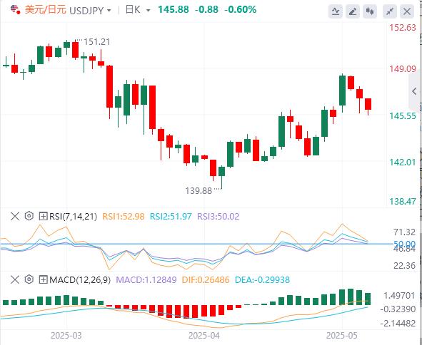 【FXTM官网】:美国关键数据公布前,美元承压(图3) 【FXTM官网】:美国关键数据公布前,美元承压(图3)