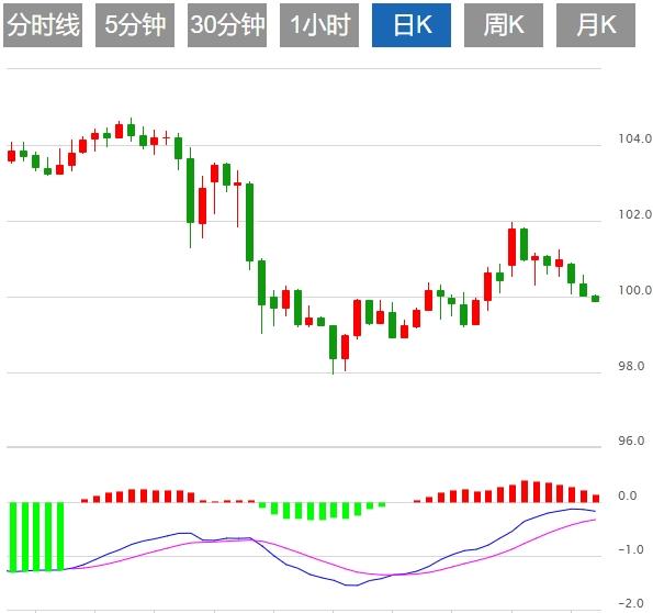 【富拓外汇】：美元指数跌破100关口，市场关注英国通胀数据(图1)