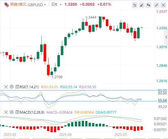 【富拓外汇官网】：美国4月CPI年率意外下降，黄金收复3250关口！(图3)