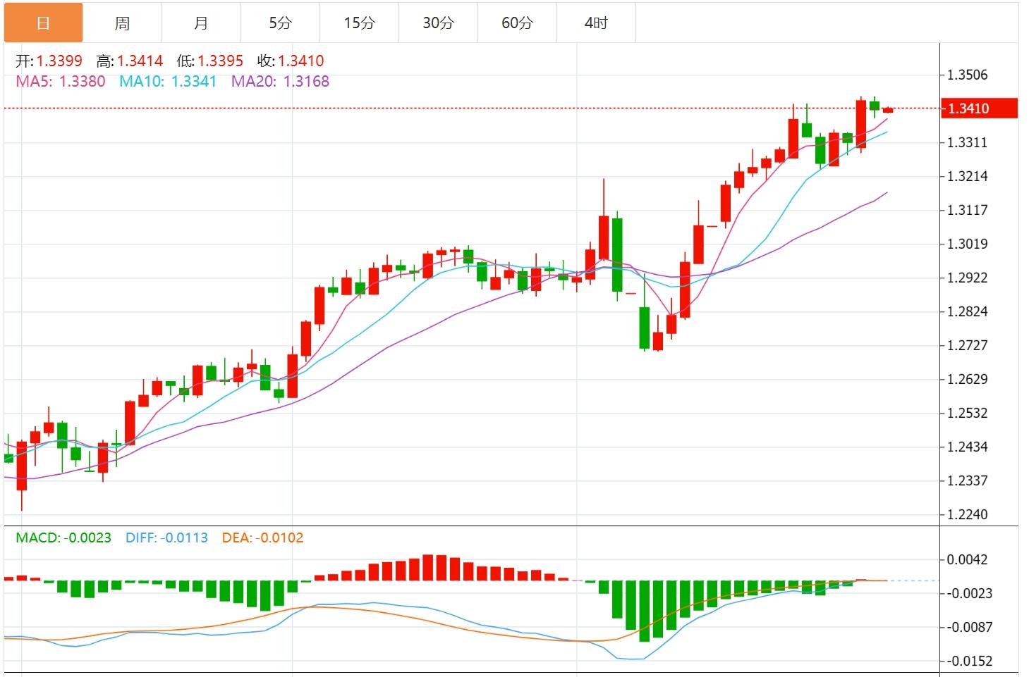 【FXTM官网】：美元指数有望测试100关口，市场转向关注美联储利率决策(图3)
