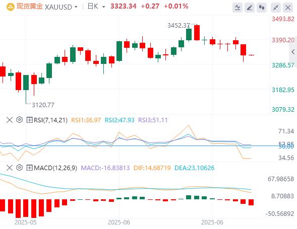 【富拓外汇决策分析】:鲍威尔称降息前需要更多时间,黄金一度跌破3310关口!(图4) 【富拓外汇决策分析】:鲍威尔称降息前需要更多时间,黄金一度跌破3310关口!(图4)