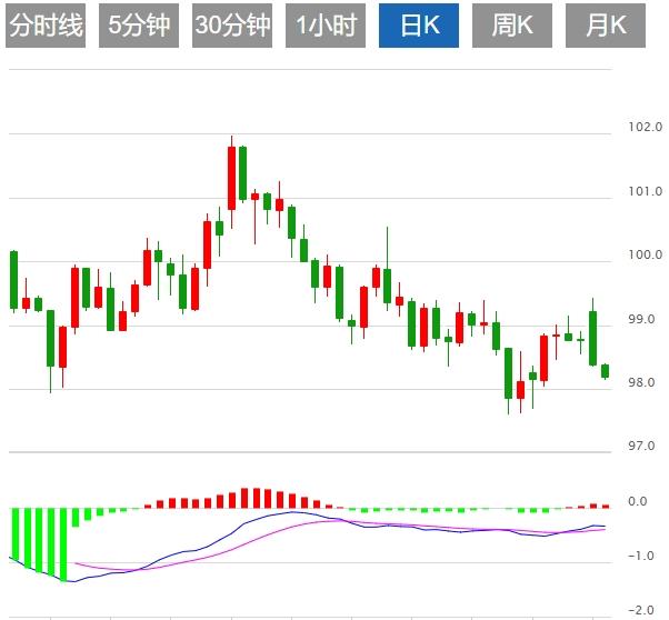 【富拓外汇决策分析】:特朗普宣布中东停火,美元指数回落(图1) 【富拓外汇决策分析】:特朗普宣布中东停火,美元指数回落(图1)